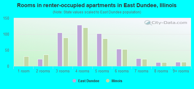 Rooms in renter-occupied apartments in East Dundee, Illinois