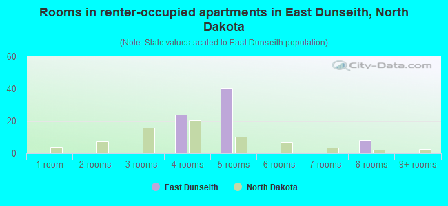 Rooms in renter-occupied apartments in East Dunseith, North Dakota