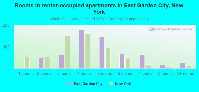 Rooms in renter-occupied apartments in East Garden City, New York