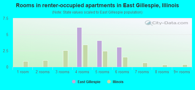 Rooms in renter-occupied apartments in East Gillespie, Illinois
