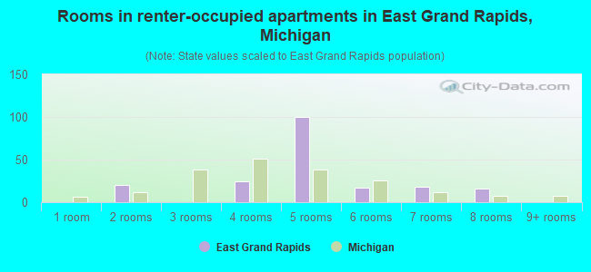 Rooms in renter-occupied apartments in East Grand Rapids, Michigan