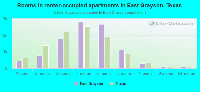 Rooms in renter-occupied apartments in East Grayson, Texas