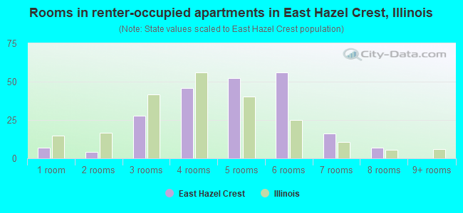 Rooms in renter-occupied apartments in East Hazel Crest, Illinois