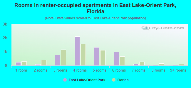 Rooms in renter-occupied apartments in East Lake-Orient Park, Florida