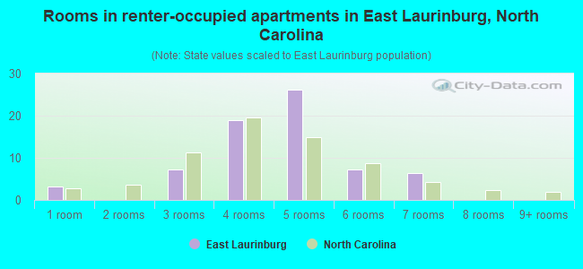 Rooms in renter-occupied apartments in East Laurinburg, North Carolina