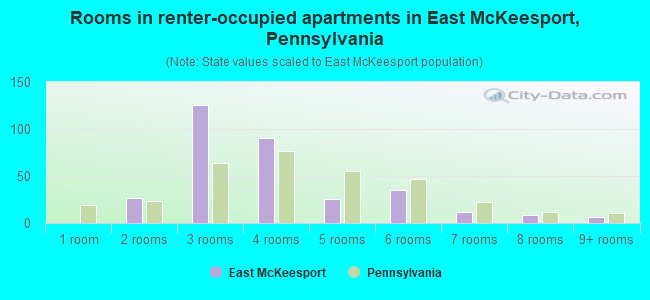 Rooms in renter-occupied apartments in East McKeesport, Pennsylvania