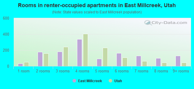 Rooms in renter-occupied apartments in East Millcreek, Utah