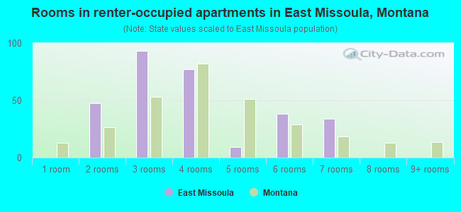 Rooms in renter-occupied apartments in East Missoula, Montana