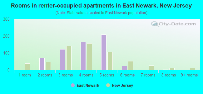Rooms in renter-occupied apartments in East Newark, New Jersey