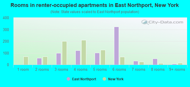 Rooms in renter-occupied apartments in East Northport, New York