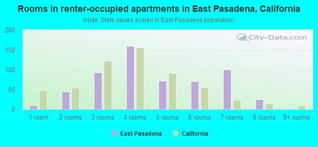 Rooms in renter-occupied apartments in East Pasadena, California