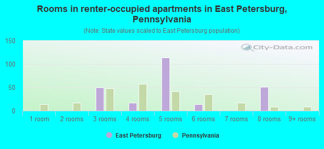 Rooms in renter-occupied apartments in East Petersburg, Pennsylvania
