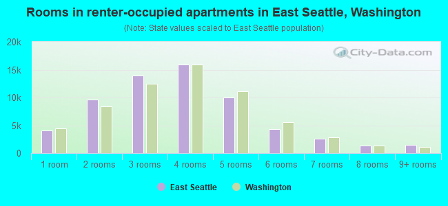 Rooms in renter-occupied apartments in East Seattle, Washington