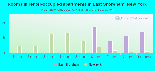 Rooms in renter-occupied apartments in East Shoreham, New York