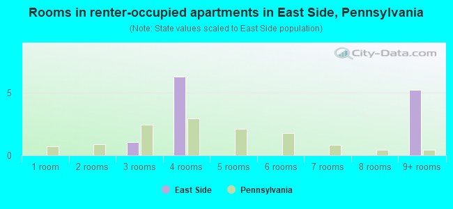 Rooms in renter-occupied apartments in East Side, Pennsylvania