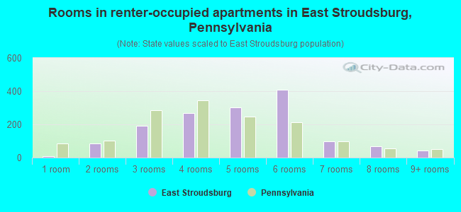 Rooms in renter-occupied apartments in East Stroudsburg, Pennsylvania