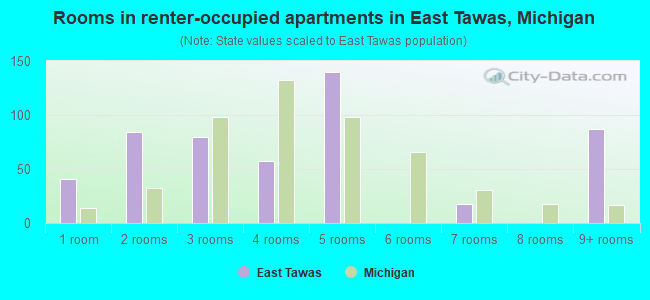 Rooms in renter-occupied apartments in East Tawas, Michigan
