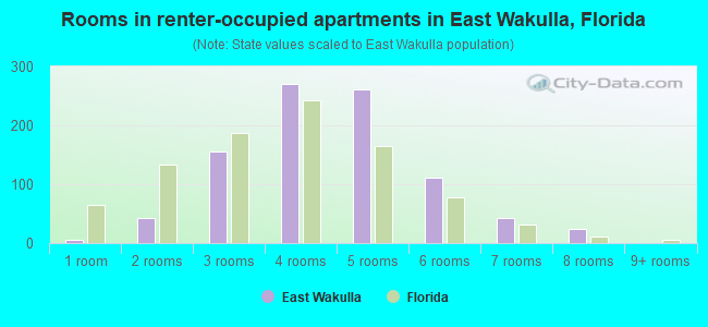 Rooms in renter-occupied apartments in East Wakulla, Florida