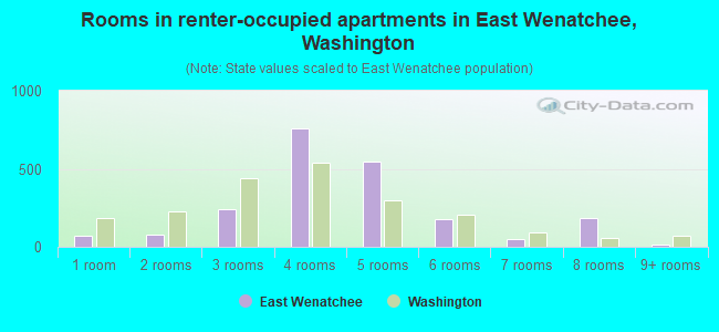 Rooms in renter-occupied apartments in East Wenatchee, Washington