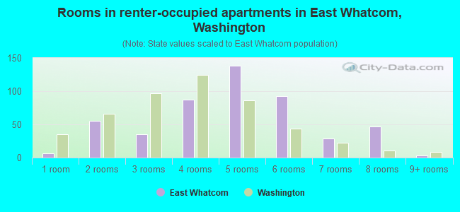 Rooms in renter-occupied apartments in East Whatcom, Washington