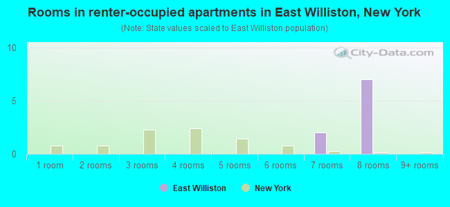 Rooms in renter-occupied apartments in East Williston, New York