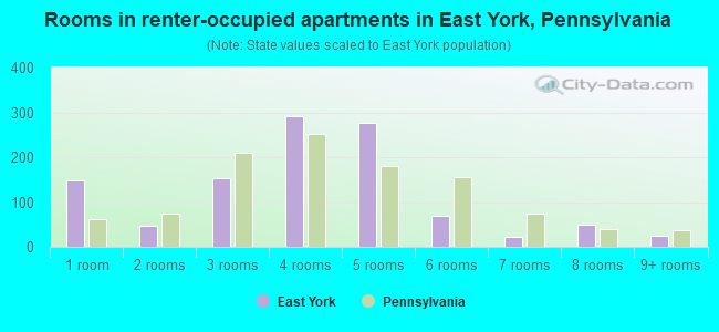 Rooms in renter-occupied apartments in East York, Pennsylvania