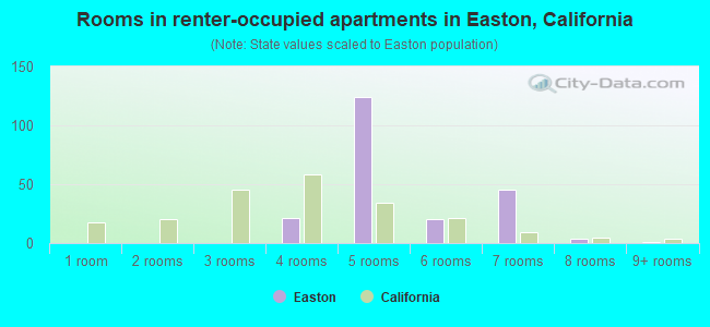 Rooms in renter-occupied apartments in Easton, California
