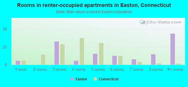 Rooms in renter-occupied apartments in Easton, Connecticut