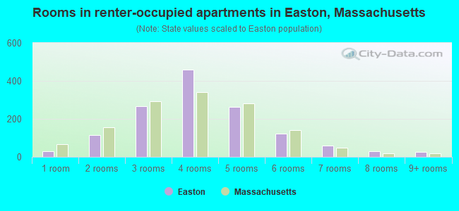 Rooms in renter-occupied apartments in Easton, Massachusetts