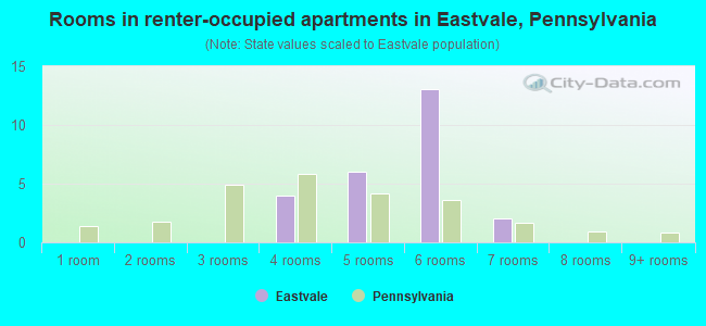 Rooms in renter-occupied apartments in Eastvale, Pennsylvania