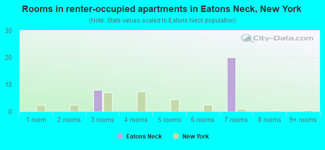 Rooms in renter-occupied apartments in Eatons Neck, New York