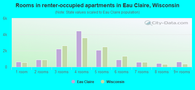 Rooms in renter-occupied apartments in Eau Claire, Wisconsin