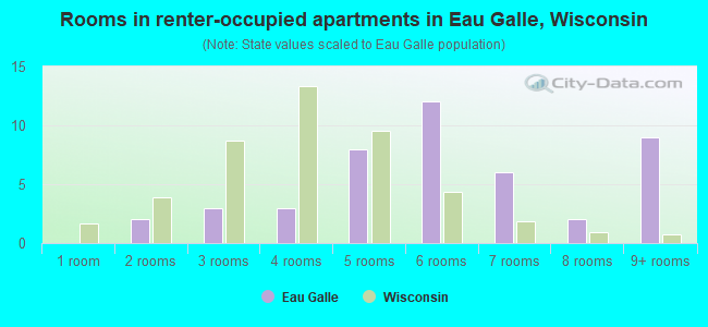 Rooms in renter-occupied apartments in Eau Galle, Wisconsin