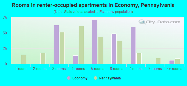 Rooms in renter-occupied apartments in Economy, Pennsylvania