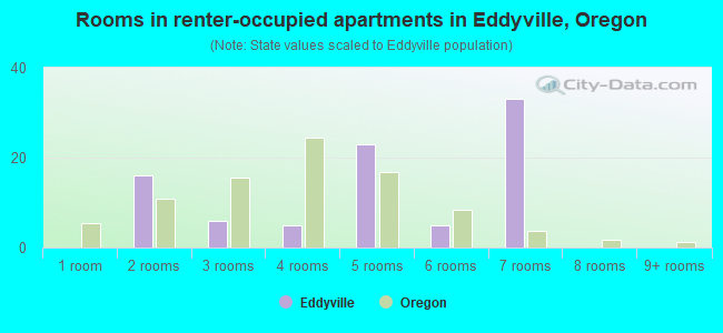 Rooms in renter-occupied apartments in Eddyville, Oregon