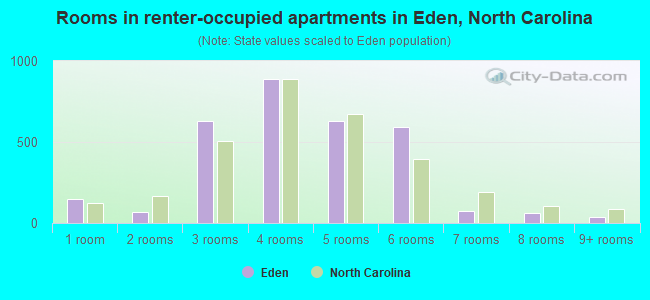 Rooms in renter-occupied apartments in Eden, North Carolina