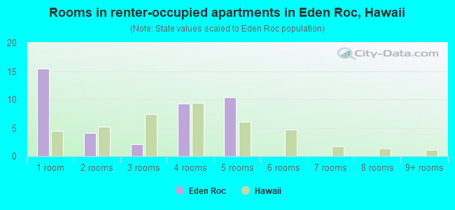 Rooms in renter-occupied apartments in Eden Roc, Hawaii