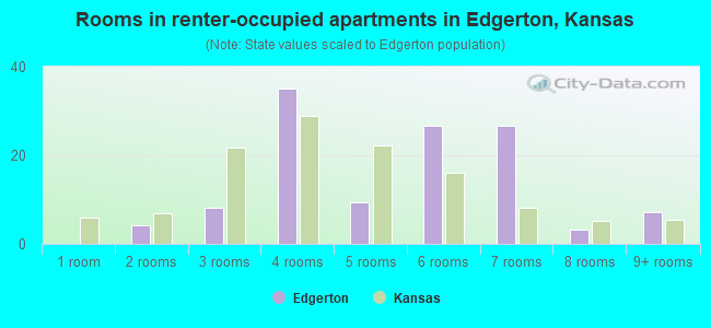Rooms in renter-occupied apartments in Edgerton, Kansas