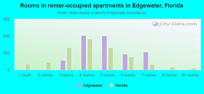 Rooms in renter-occupied apartments in Edgewater, Florida