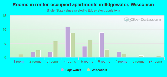 Rooms in renter-occupied apartments in Edgewater, Wisconsin