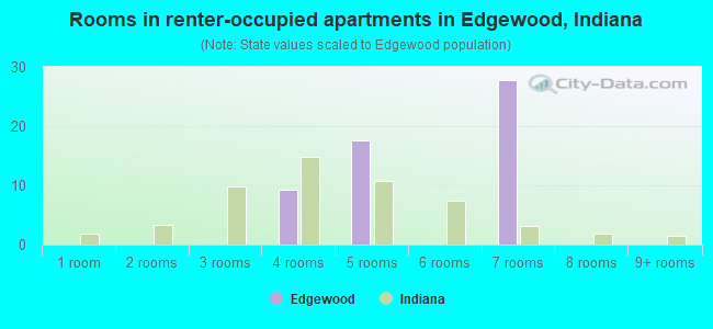 Rooms in renter-occupied apartments in Edgewood, Indiana