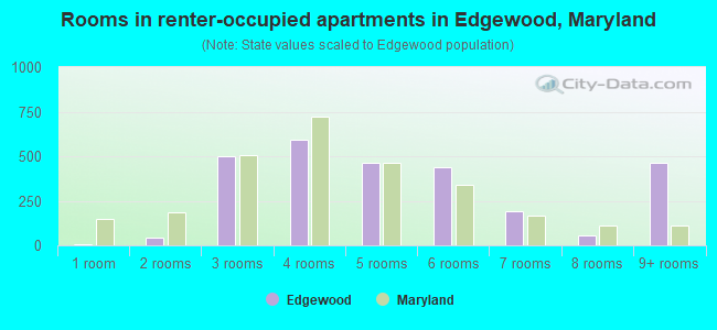 Rooms in renter-occupied apartments in Edgewood, Maryland
