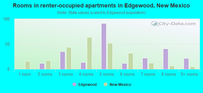 Rooms in renter-occupied apartments in Edgewood, New Mexico