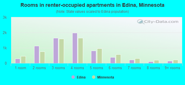 Rooms in renter-occupied apartments in Edina, Minnesota