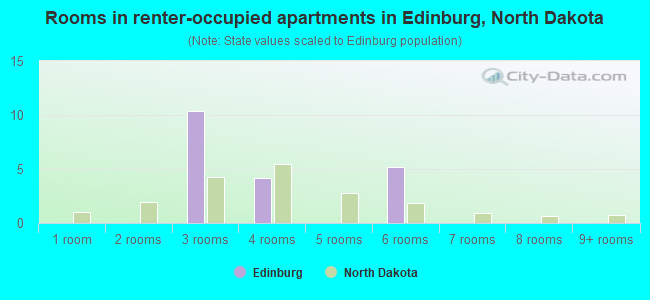 Rooms in renter-occupied apartments in Edinburg, North Dakota