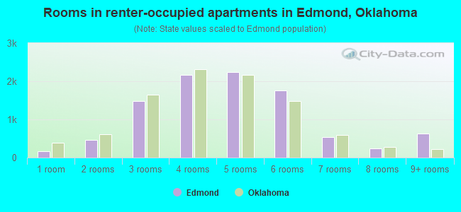 Rooms in renter-occupied apartments in Edmond, Oklahoma