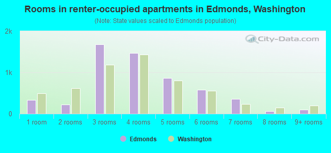 Rooms in renter-occupied apartments in Edmonds, Washington
