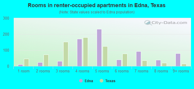 Rooms in renter-occupied apartments in Edna, Texas