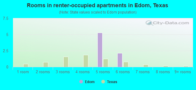 Rooms in renter-occupied apartments in Edom, Texas