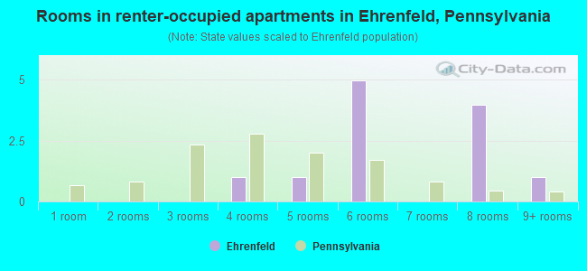 Rooms in renter-occupied apartments in Ehrenfeld, Pennsylvania